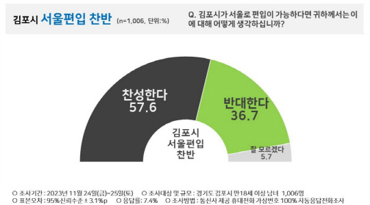 중앙선거여론조사심의위원회 홈페이지에 11월28일 등록된 김포타임즈 의뢰 PNR 여론조사 결과 중 '김포시 서울편입 찬반' 설문 통계 그래프.